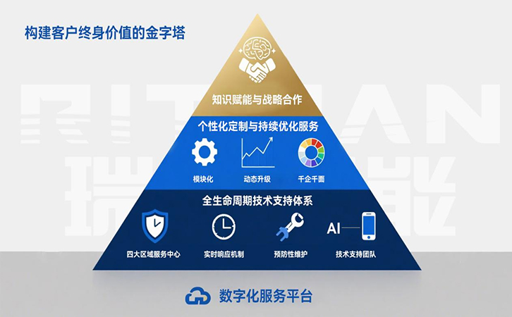 3044永利服务体系：构建客户终身价值的金字塔